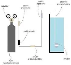 Porównanie systemów CO₂: butle wysokociśnieniowe vs. zestawy jednorazowe